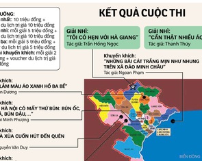 Kết quả cuộc thi Quê hương tôi: Cảm xúc rung động con tim mê du lịch