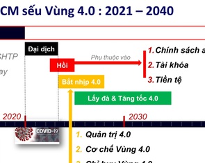 Xây dựng TP.HCM làm 'sếu vùng 4.0'