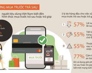 95% người tiêu dùng Việt Nam biết đến hình thức mua trước trả sau hoặc trả góp
