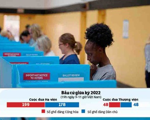 Bầu cử giữa kỳ ở Mỹ: Không lạc quan dù đảng nào thắng