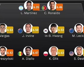 Đội hình 'dở nhất' World Cup 2022, Ronaldo sánh vai với Lautaro Martinez