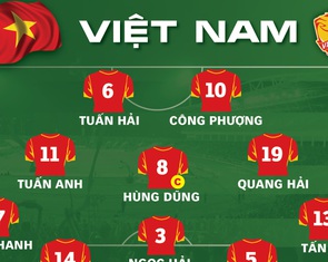 Đội hình ra sân tuyển Việt Nam: Văn Thanh, Tuấn Anh, Công Phượng đá chính