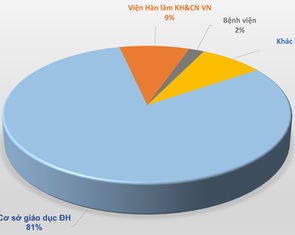 Hàng ngàn giáo sư, phó giáo sư đang làm việc ở đâu?