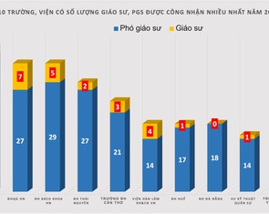 10 trường, viện có số giáo sư, phó giáo sư được công nhận nhiều nhất năm 2023