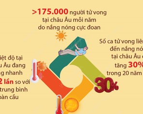 Nhiệt độ châu Âu tăng nhanh hơn các nơi khác trên thế giới