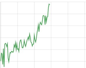 Giá vàng thế giới tăng thẳng đứng, vượt 4.100 USD/ounce