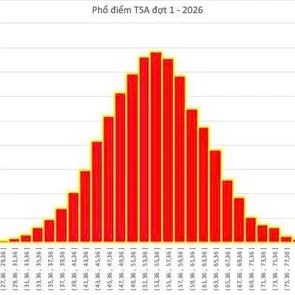 Phổ điểm kỳ thi đánh giá tư duy (TSA) đợt 1 năm 2026