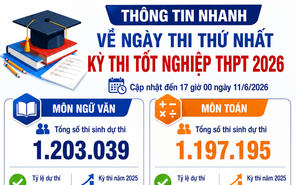 27 thí sinh vi phạm quy chế trong ngày đầu tiên thi tốt nghiệp THPT