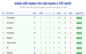 Xếp hạng đội hạng 3 vòng bảng World Cup 2026: đội nào sáng giá đi tiếp?