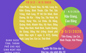 Thủ tướng chính phủ chỉ đạo cho học sinh tạm nghỉ học