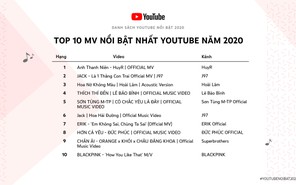 Top 10 Video Ca Nhạc (MV) nổi bật nhất YouTube năm 2020