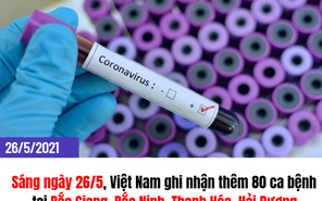 Sáng 26/5: Việt Nam ghi nhận thêm 80 ca mắc mới