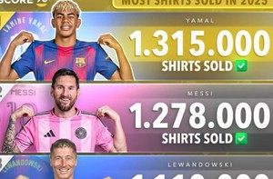 Áo đấu của Yamal vượt cả Messi, Ronaldo bán chạy nhất năm 2025