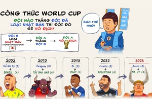 Theo 'công thức Nhật Bản', Na Uy sẽ vô địch World Cup 2026