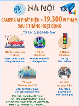 Hà Nội: Camera AI phát hiện hơn 19.300 vi phạm sau 3 tháng hoạt động