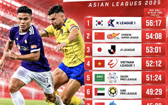 Vietnam’s top-tier football league beats Ronaldo’s Saudi Pro League in key metric