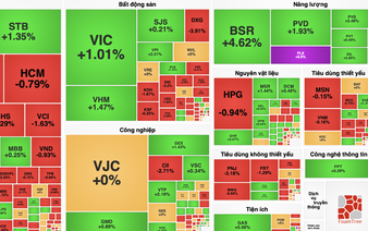 Oil, gas stocks surge, drive Ho Chi Minh City market gains