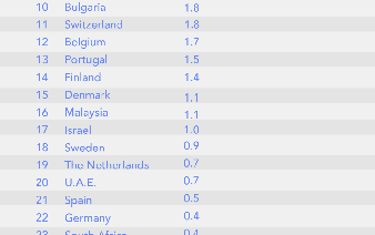 Vietnam ranks 31st worldwide for increase in coworking space