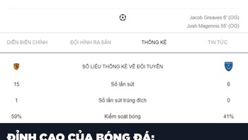 Đội bóng không sút trúng đích vẫn thắng đối thủ 2-0