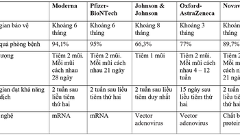 Tiêm vaccine COVID-19 có thể bảo vệ bạn bao lâu?