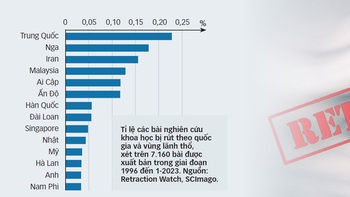 Gian lận nghiên cứu y khoa: Quá nhiều, quá nguy hiểm