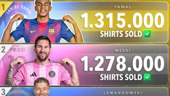Áo đấu của Yamal vượt cả Messi, Ronaldo bán chạy nhất năm 2025