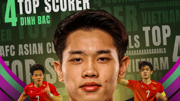 Đình Bắc áp đảo ở cuộc bình chọn 'Cầu thủ ấn tượng nhất U23 châu Á 2026'