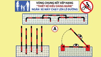 Riêng tại một con đường có tới 163 xe máy bị phạt nguội vì leo lề
