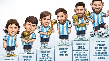 Sự tiến hóa của Messi qua 6 kỳ World Cup