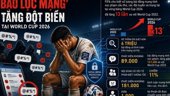 ‘Bạo lực mạng’ tăng đột biến tại World Cup 2026