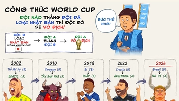 Theo 'công thức Nhật Bản', Na Uy sẽ vô địch World Cup 2026