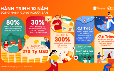Shopee kỷ niệm 10 năm đồng hành cùng doanh nghiệp siêu nhỏ, nhỏ và vừa