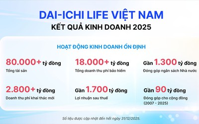 Dai-ichi Life Việt Nam lãi gần 1.700 tỉ đồng năm 2025