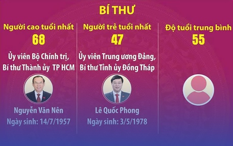 Một số thông tin tổng quan về các bí thư, chủ tịch HĐND, chủ tịch UBND 34 tỉnh, thành