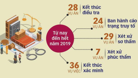 Công bố 8 'đại án' sẽ xét xử trong năm 2019