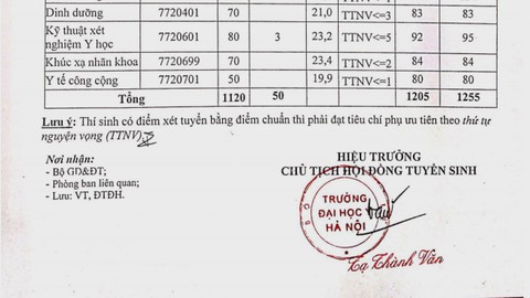 19,9 điểm có thể đỗ Đại học Y Hà Nội