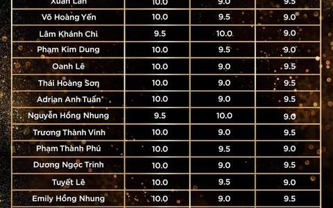Lộ bảng điểm Đại sứ Hoàn mỹ 2020, Trân Đài chiếm trọn 13/16 điểm 10