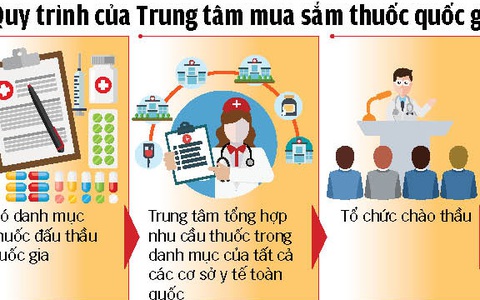 Đấu thầu thuốc tập trung: địa phương, bệnh viện lo thiếu thuốc