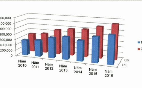 Chi ngân sách tăng gấp đôi sau 5 năm