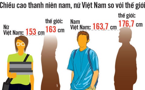 2025 thanh niên VN cao thêm gần 4cm, có khả thi?
