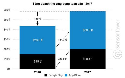 Người dùng chi gần 60 tỉ USD cho ứng dụng điện thoại năm 2017