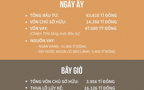 Bộ Công Thương phát hiện thêm đại dự án thua lỗ thứ 13