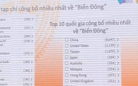 Tốp 10 nước công bố 'Biển Đông' nhiều nhất không có Việt Nam