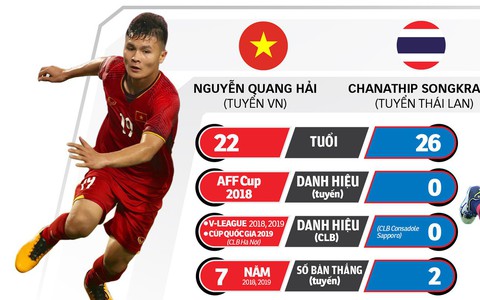 Lễ trao giải AFF Awards 2019: Quang Hải sẽ 'thay thế' Chanathip