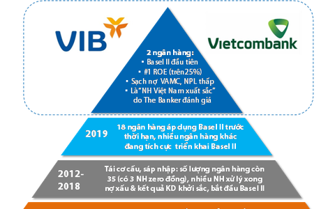 Hiệu quả kinh doanh của VIB & Vietcombank sau khi triển khai Basel II