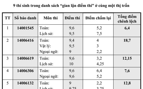 Vụ gian lận thi cử: Thị trấn nhỏ Hát Lót có 9 thí sinh lọt 'tốp 100' điểm cao
