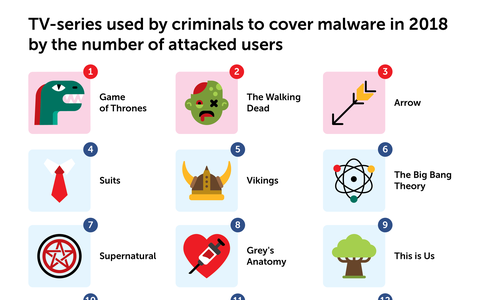 Hacker mượn tên phim 'Game of Thrones', 'The Walking Dead' để phát tán mã độc
