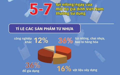Người Việt xài đồ nhựa sao mà thải đến 1,8 triệu tấn/năm?