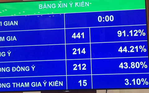 Đại biểu 'giằng co' việc siết luật đối với người lái xe uống rượu bia
