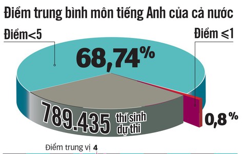 70% bài thi môn lịch sử và tiếng Anh dưới trung bình, vì đâu?